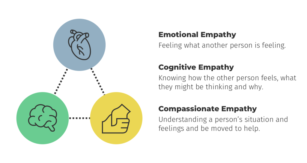types of customer empathy