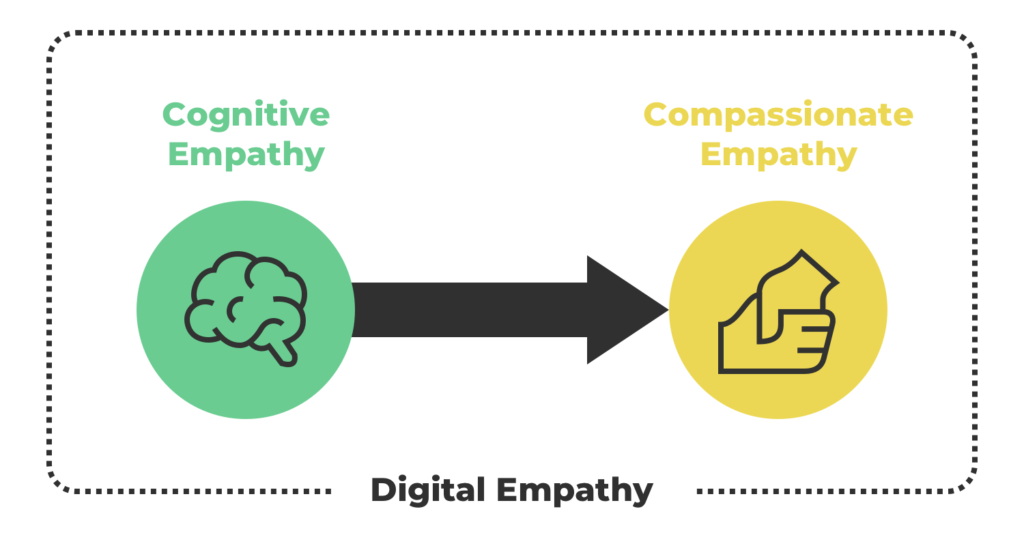 digital empathy